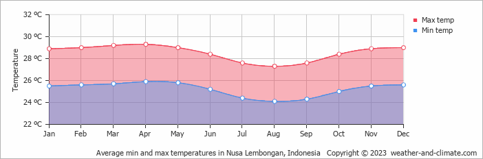Average min and max temperatures in Nusa Lembongan, Indonesia   Copyright © 2023  weather-and-climate.com  